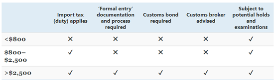 CUSTOMS CLEARANCE LIST