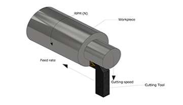 Unlocking Efficiency with Feed Rate and Cutting Speed Optimization
