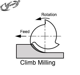 Climb Milling