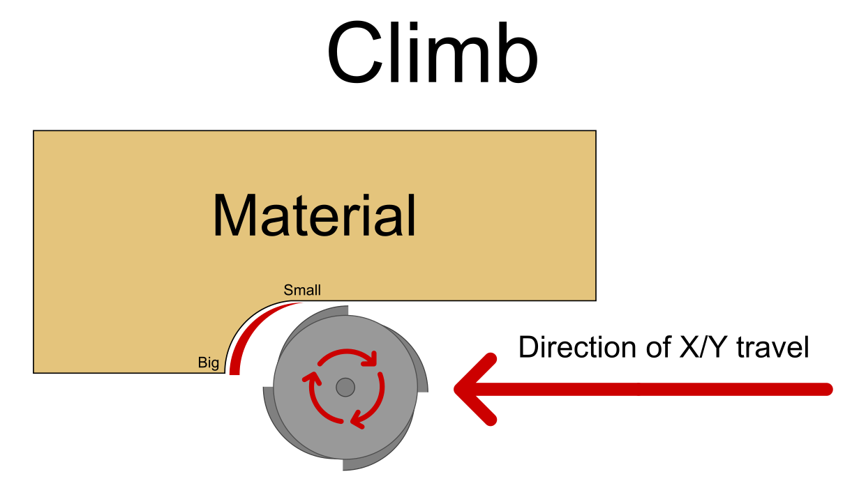 Climb Milling Application Scenarios