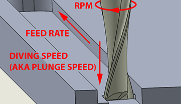 What is the Difference Between Feed Rate and The Max Cutting Feed Rate?
