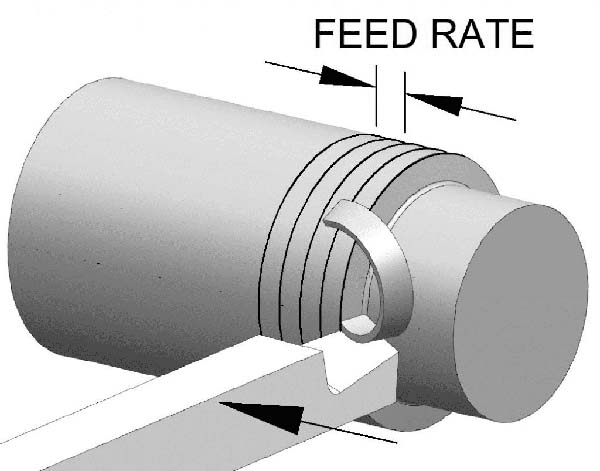 Cutting Feed Rate