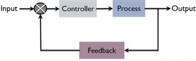 closed loop system