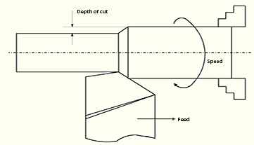 Speed, Feed, and Depth of Cut in CNC Machining